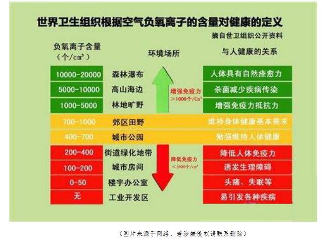 负氧离子浓度与健康关系（WHO）.jpg